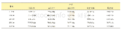 《表1 不同播量处理下各品种产量的差异》