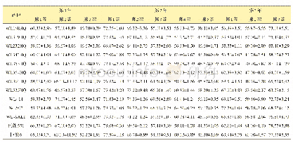 表2 不同苜蓿品种的株高