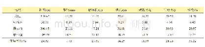 《表2 甜高粱农艺性状变异分析》