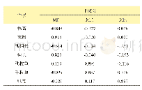 《表5 旋转后因子载荷矩阵》