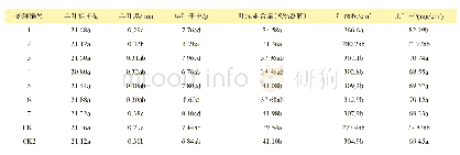 《表3 不同叶面肥处理对‘夏黑’葡萄叶片的影响》