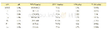 《表5 不同施磷肥处理对土壤养分的影响》