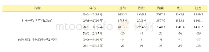 表3 2001—2015年3个“五年计划”中国主产省(市)苎麻单位面积产量变化情况