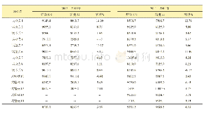 表2‘烟农173’在山东省区试中的产量表现