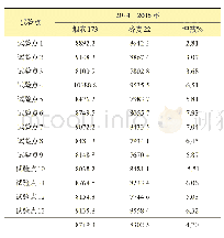 表3‘烟农173’在山东省生产试验中的产量表现kg/hm2