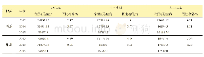 《表2 江苏省西瓜甜瓜生产成本情况》