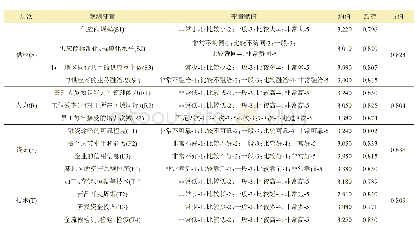 《表2 变量的效度、信度分析》