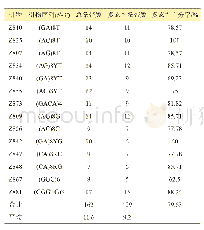 表2 14条引物PCR扩增结果多态性分析