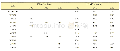 《表4 不同处理的小麦养分利用》