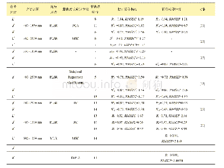 表2 基于近红外光谱技术鸡肉色泽检测研究