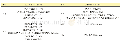 表2 欧美等发达国家主要VOCs控制法规、标准