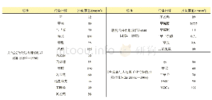 《表3 国内部分VOCs排放标准》