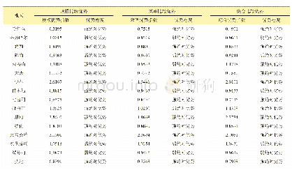 表2 黑龙江省各地区大豆生产比较优势指数情况