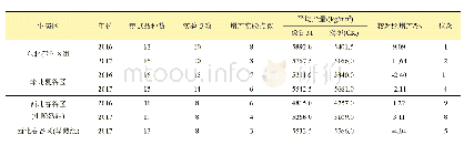 表3 全国谷子品种区域适应性联合鉴定产量结果