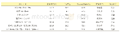 表2 自选优质资源耐冷性鉴定结果