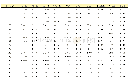 表4 18个参试品种与参考品种的关联系数