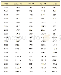 表2 2000—2017年中国农产品进出口贸易亿美元