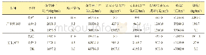 表4 提前割除父本对制种产量及制种收益的影响