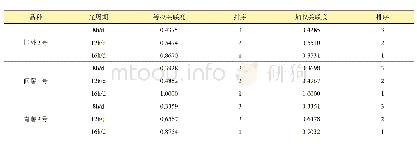 表5 关联度以及排序：不同光周期处理对马铃薯组培苗生长和生理生化特性的影响