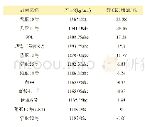 表6 试验品种间差异显著性比较表