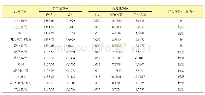 表7 参试品种丰产性及稳定性分析