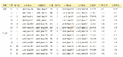 表5 水稻芽期耐冷性的上位性效应位点