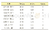 表3 受试材料的千粒重及水分含量