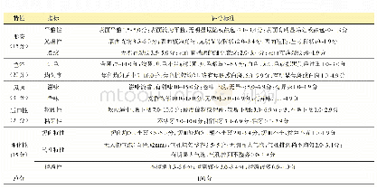 表2 馕感官评价评分表：新疆小麦主栽品种淀粉特性对馕品质的影响研究