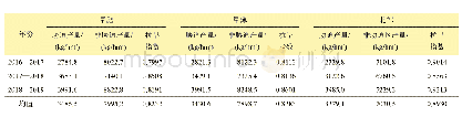 《表1 2017—2019年黄淮旱地小麦品种产量平均值》
