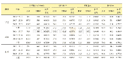 表2 2017—2019年黄淮旱地小麦品种性状平均值