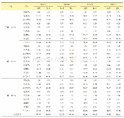 表2 2014—2017年不同烘烤方式对‘云烟87’烟叶化学品质的影响