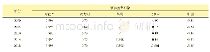 《表5 2000—2018年猕猴桃出口国贸易竞争指数》