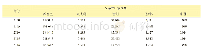 表6 2000—2018年猕猴桃出口国显示性比较优势指数