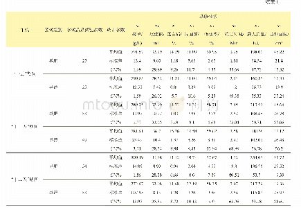 表1 国家黄淮旱地15年区域试验主要性状结果