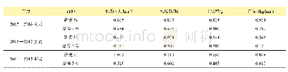 表2‘新麦39’及对照种各组试验的关联系数