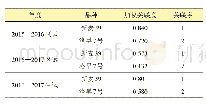 表3‘新麦39’及对照种各组试验的加权关联度及排序