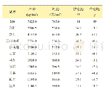 表4 2015—2016年度‘新麦39’区试试点数据