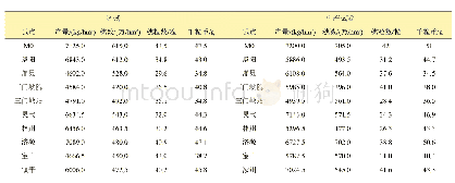 表5 2016—2017年度‘新麦39’区试及生试试点数据