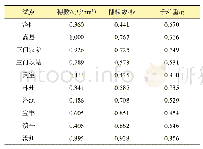 表6 2015—2016年度‘新麦39’产量与三要数的关联系数