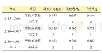 表8‘新麦39’产量与三要数的等权关联度及排序