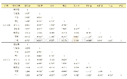 表3 玉米果穗性状与产量的相关分析