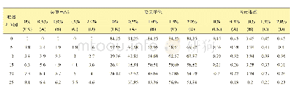 表5 海藻酸钠对失重率、哈夫单位、蛋黄指数的影响