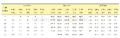 《表6 蔗糖酯对失重率、哈夫单位、蛋黄指数的影响》