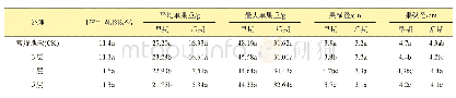 表2 不同栽培槽架处理草莓的果实品质