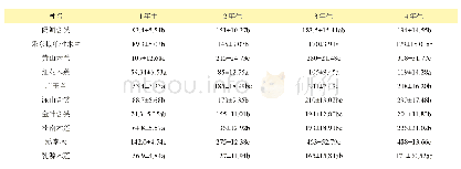 表2 木兰科幼苗苗高生长表