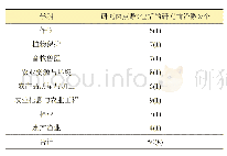 表1 2020全球农业研究热点及前沿在8个学科中的数量分布