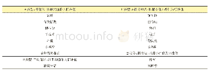 表2 通过极值法和平均值法确定其标准值的指标类型