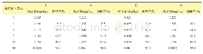 表4 乙螨唑在蜜柚中的残留量与消解率