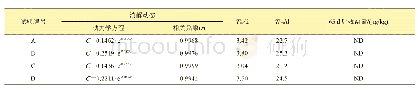 表7 啶虫脒在蜜柚中的残留消解动态方程