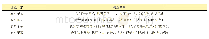 表3 关于培训内容的调查结果